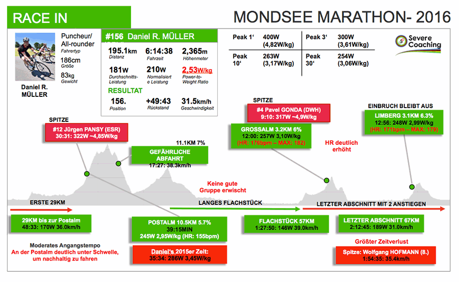Mondsee-Radmarathon-Rennanalyse