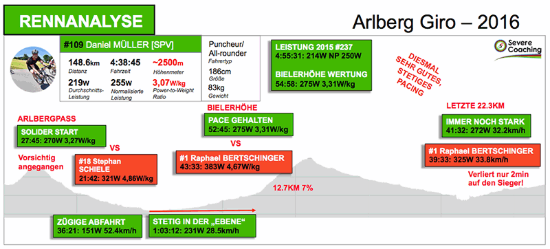 Rennanalyse-Arlberg-Giro