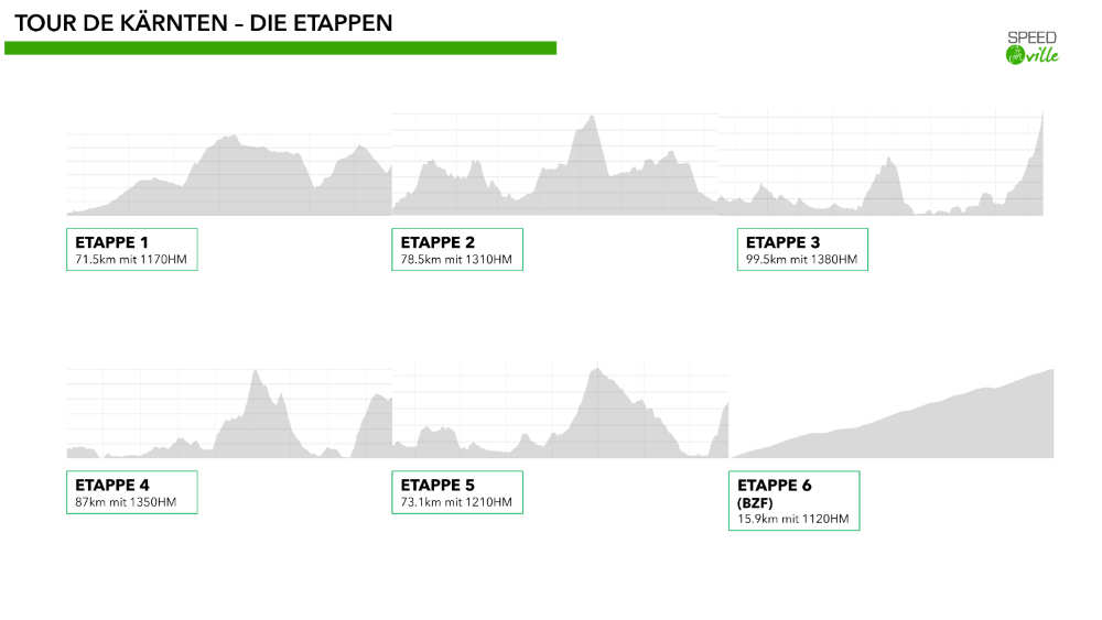 Etappen Übersicht der Tour de Kärnten
