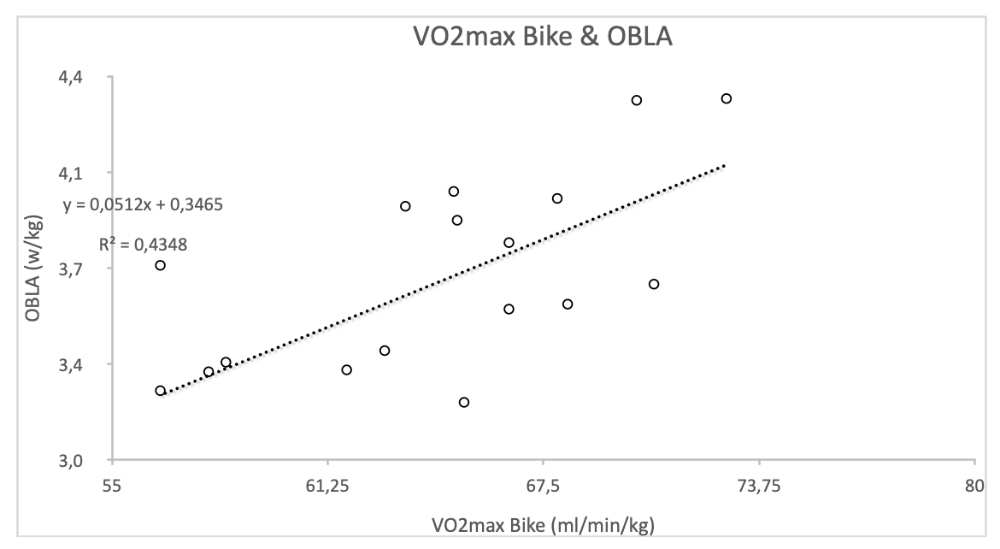 VO2max Werte im Radsport