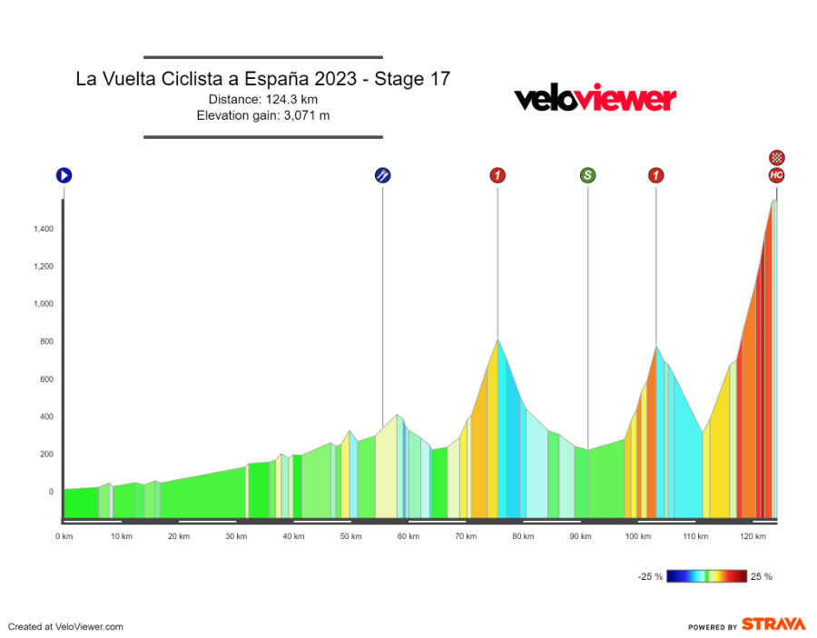Etappe 17 Vuelta Espana
