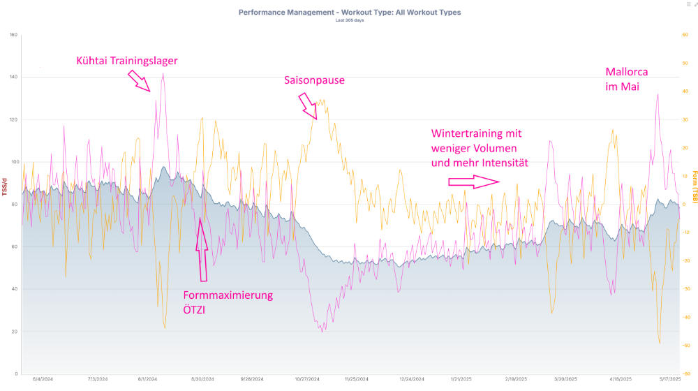 Performance Management Chart Hendrik