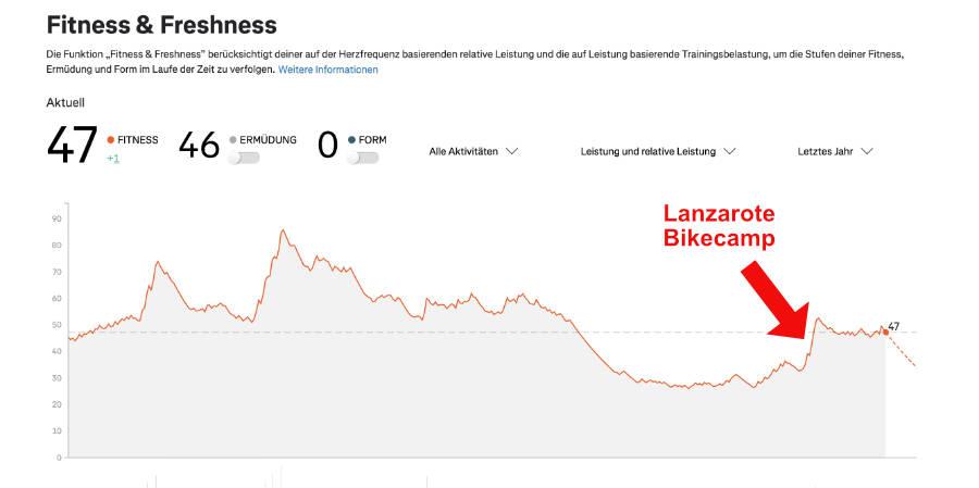 Fitnesskurve nach dem Lanzarote Camp
