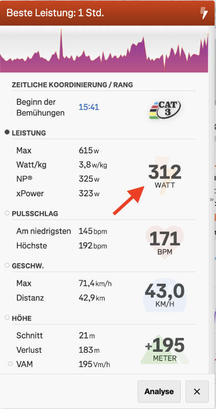 Neuer Bestwert für 60 Minuten: 312 Watt