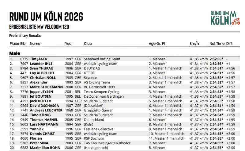 Die Top 20 bei Rund um Köln 2026