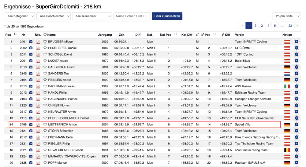Top 20 Ergebnis für Anton beim SuperGiro Dolomiti