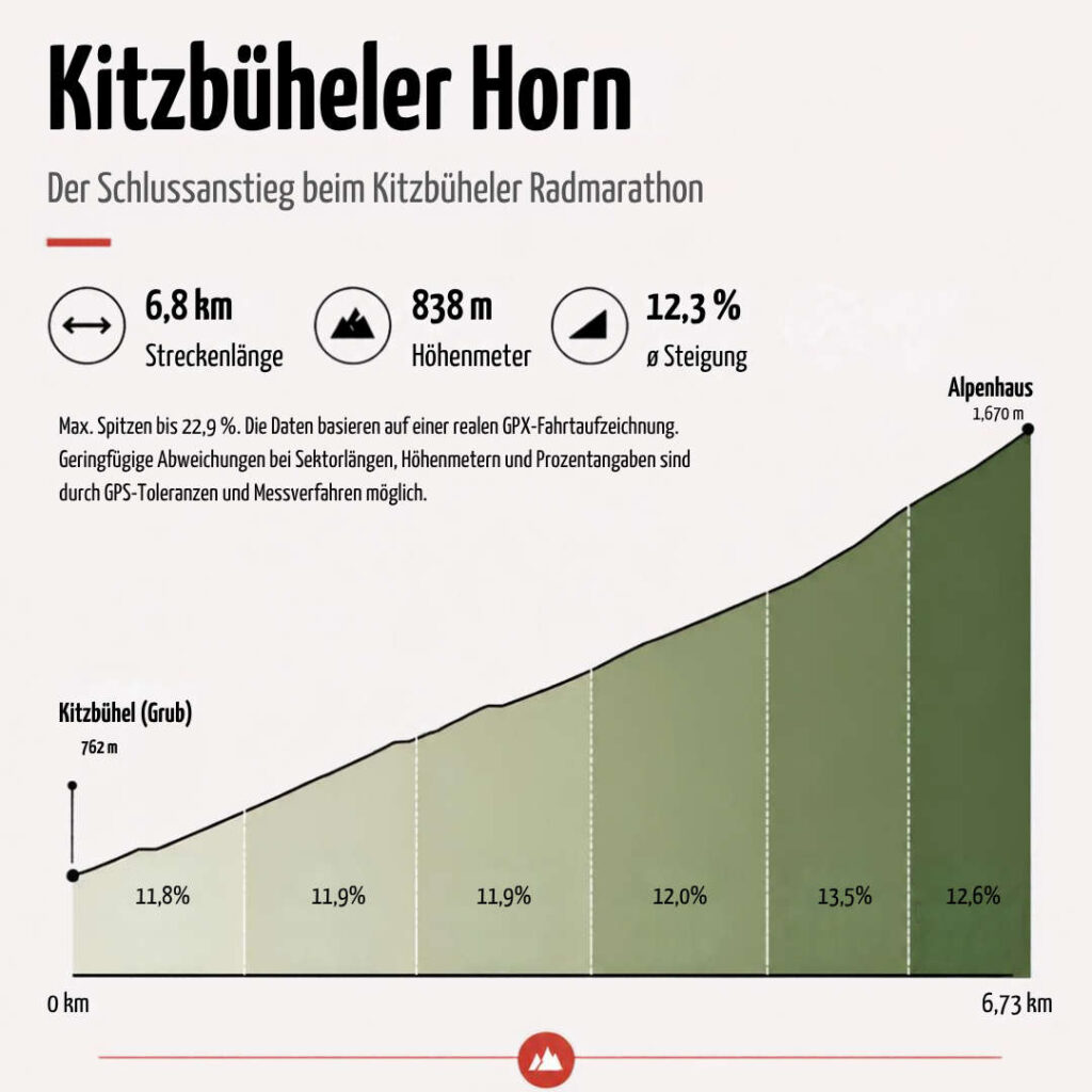 Sehr harter Rennrad-Anstieg zum Kitzbüheler Horn (838 hm mit über 12% im Schnitt)