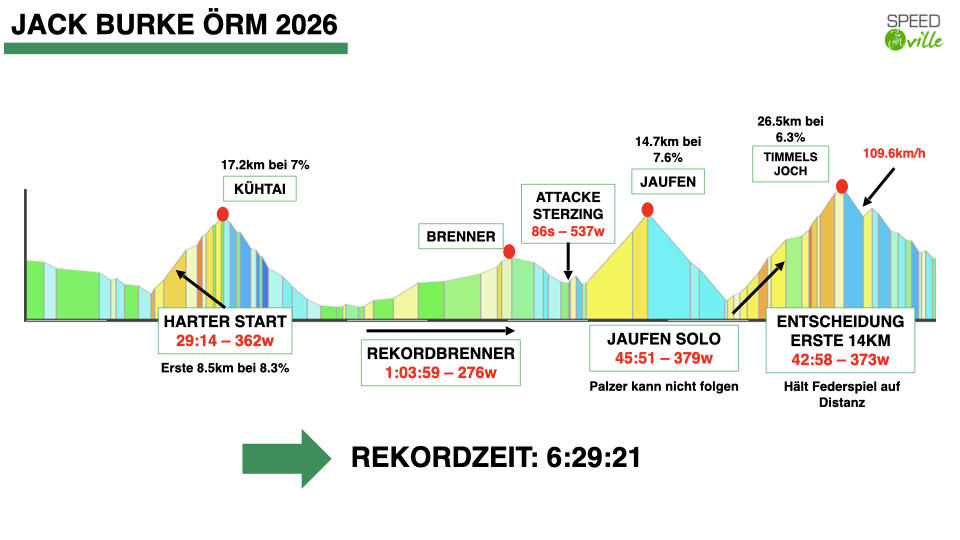 Wir haben Jack Burke's Rekordzeit beim Ötztaler Radmarathon analysiert.