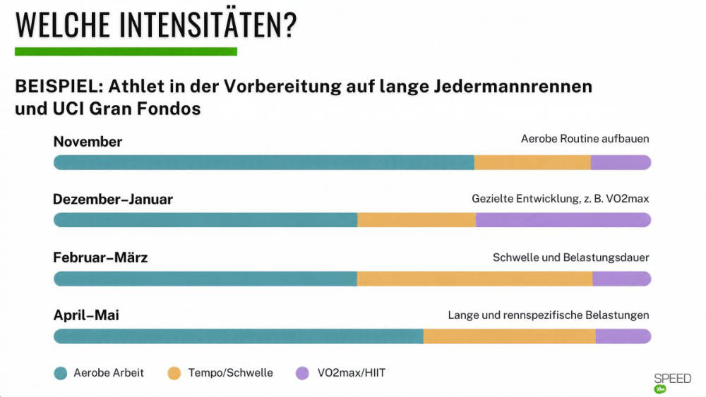Übersicht der Intensitäten über den Winter