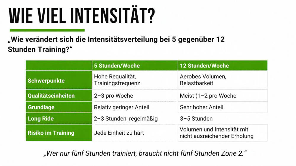 Was ist die richtige Verteilung von Grundlage vs Intensität?